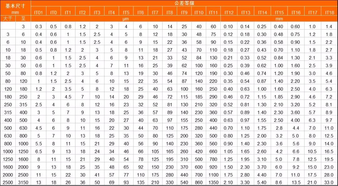 IT公差等級(jí)表