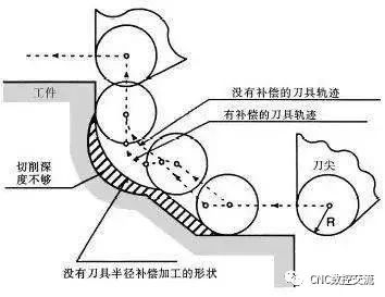 數(shù)控加工