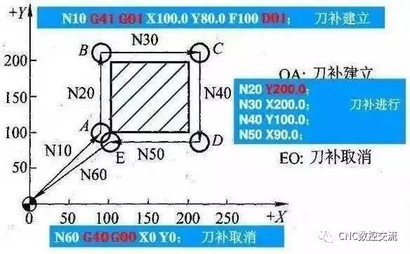 機床加工