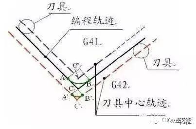 數(shù)控加工機床