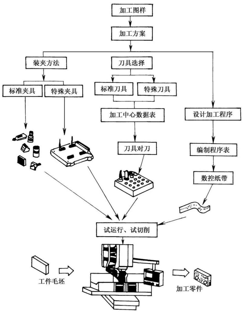 數(shù)控加工流程